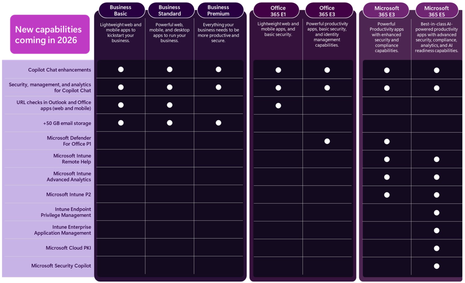 Table showing the new capabilities coming in 2026
