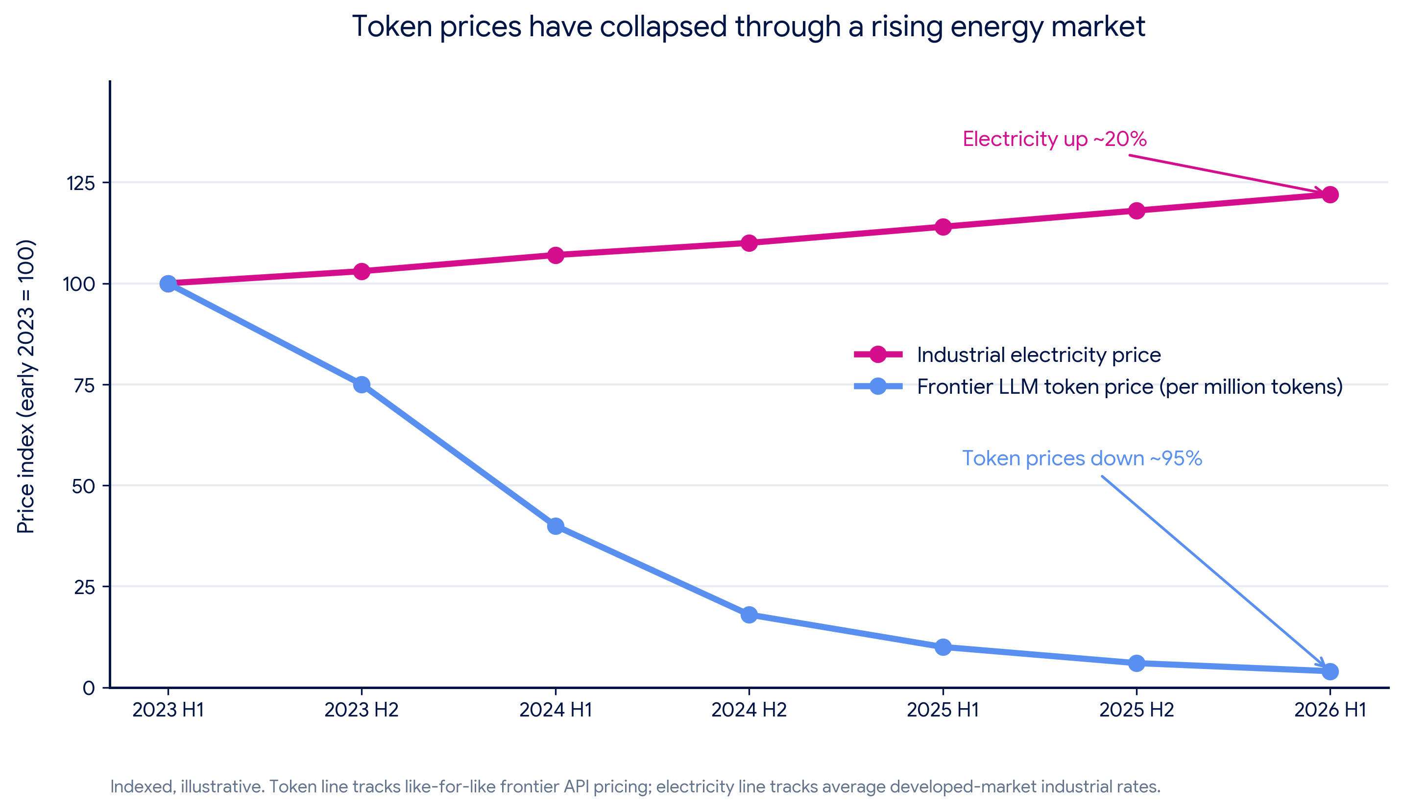 Token prices have collapsed through a rising energy market