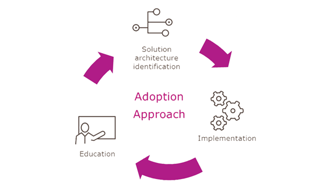 Insight and Cisco customer adoption approach graphic