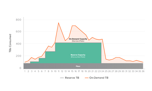 pure storage container apps