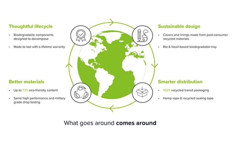 Targus cycle: Sustainable design, smarter distribution, better materials and thoughtful lifecycle.