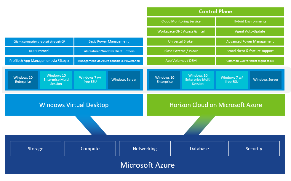 horizon cloud with azure and wvd