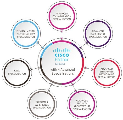 Cisco Security Specialisations