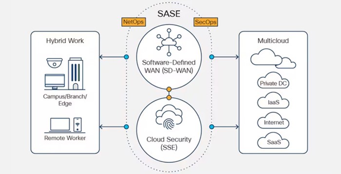 Cisco SASE diagram