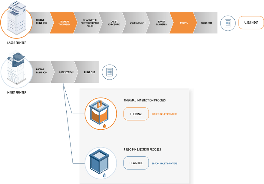 Epson printing process comparison Epson printing process comparison