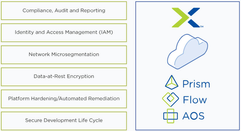 Platform Hardening / Automation