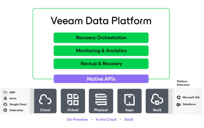 veeam-data-platfrom-flow-image-q324 veeam-data-platfrom-flow-image-q324